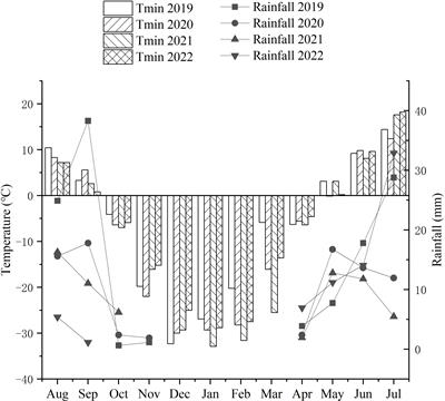 The improvement of agronomic performances in the cold weather conditions for perennial wheatgrass by crossing Thinopyrum intermedium with wheat-Th. intermedium partial amphiploids